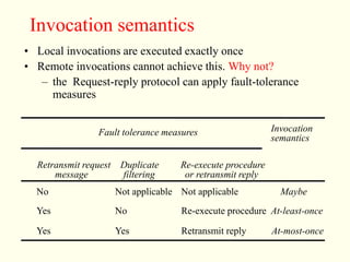 Invocation semantics 
• Local invocations are executed exactly once 
• Remote invocations cannot achieve this. Why not? 
– the Request-reply protocol can apply fault-tolerance 
measures 
Fault tolerance measures Invocation 
semantics 
Retransmit request 
message 
Duplicate 
filtering 
Re-execute procedure 
or retransmit reply 
No 
Yes 
Yes 
Not applicable 
No 
Yes 
Not applicable 
Re-execute procedure 
Maybe 
At-least-once 
Retransmit reply At-most-once 
 