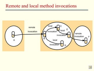 Remote and local method invocations 
remote 
invocation invocation 
remote 
invocation 
local 
local 
invocation 
local 
invocation 
A 
B 
C 
D 
E 
F 
 