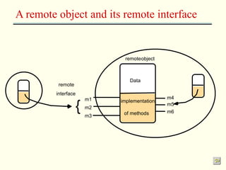 A remote object and its remote interface 
remote 
interface 
m1 
m2 
m3 
m4 
m5 
m6 
remoteobject 
Data 
implementation 
{ of methods 
 