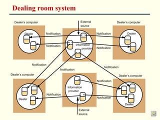Dealing room system 
Dealer’s computer 
External 
source 
Information 
provider 
Notification 
Information 
provider 
Dealer 
External 
source 
Dealer 
Dealer 
Dealer 
Notification 
Notification 
Notification 
Notification 
Notification 
Notification 
Notification 
Notification 
Notification 
Dealer’s computer 
Dealer’s computer Dealer’s computer 
 