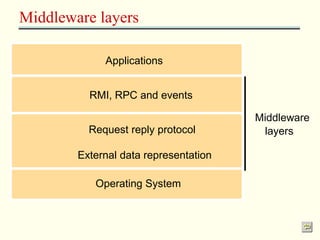 Middleware layers 
Applications 
Middleware 
RMI, RPC and events 
Request reply protocol layers 
External data representation 
Operating System 
 