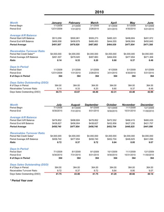 2010

Month                          January      February         March          April          May         June
Period Begin                     1/1/2009     2/1/2009      3/1/2009      4/1/2009      5/1/2009      6/1/2009
Period End                     12/31/2009    1/31/2010     2/28/2010     3/31/2010     4/30/2010     5/31/2010

Average A/R Balance
Period Start A/R Balance        $513,056     $500,961      $509,273      $485,323      $498,804     $491,972
Period End A/R Balance          $469,958     $458,879      $466,493      $444,555      $456,904     $450,645
Period Average                  $491,507     $479,920      $487,883      $464,939      $477,854     $471,308


Receivables Turnover Ratio
Period Net Credit Sales**      $4,000,000   $4,000,000    $4,000,000    $4,000,000    $4,000,000   $4,000,000
Period Average A/R Balance      $491,507     $479,920      $487,883      $464,939      $477,854     $471,308
Ratio                                8.14         8.33          8.20          8.60          8.37         8.49


Days In Period
Period Start                     1/1/2009     2/1/2009      3/1/2009      4/1/2009      5/1/2009      6/1/2009
Period End                     12/31/2009    1/31/2010     2/28/2010     3/31/2010     4/30/2010     5/31/2010
# of Days in Period                   364          364           364           364           364           364


Days Sales Outstanding (DSO)
# of Days in Period               364.00       364.00        364.00        364.00        364.00        364.00
Receivables Turnover Ratio          8.14         8.33          8.20          8.60          8.37          8.49
Days Sales Outstanding (DSO)       44.73         43.67         44.40         42.31         43.48        42.89




Month                               July     August      September      October      November      December
Period Begin                     7/1/2009     8/1/2009      9/1/2009     10/1/2009     11/1/2009     12/1/2009
Period End                      6/30/2010    7/31/2010     8/31/2010     9/30/2010    10/31/2010    11/30/2010

Average A/R Balance
Period Start A/R Balance        $478,852     $498,804      $478,852      $472,552      $466,415     $460,435
Period End A/R Balance          $438,627     $456,904      $438,627      $432,856      $427,235     $421,757
Period Average                  $458,740     $477,854      $458,740      $452,704      $446,825     $441,096


Receivables Turnover Ratio
Period Net Credit Sales*       $4,000,000   $4,000,000    $4,000,000    $4,000,000    $4,000,000   $4,000,000
Period Average A/R Balance      $458,740     $477,854      $458,740      $452,704      $446,825     $441,096
Ratio                                8.72         8.37          8.72          8.84          8.95         9.07


Days In Period
Period Start                     7/1/2009     8/1/2009      9/1/2009     10/1/2009     11/1/2009     12/1/2009
Period End                      6/30/2010    7/31/2010     8/31/2010     9/30/2010    10/31/2010    11/30/2010
# of Days in Period                   364          364           364           364           364           364


Days Sales Outstanding (DSO)
# of Days in Period               364.00       364.00        364.00        364.00        364.00        364.00
Receivables Turnover Ratio          8.72         8.37          8.72          8.84          8.95          9.07
Days Sales Outstanding (DSO)       41.75         43.48         41.75         41.20         40.66        40.14


* Period Year over
 