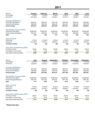 2011

Month                          January      February         March         April          May         June
Period Begin                     1/1/2010     2/1/2010      3/1/2010     4/1/2010      5/1/2010      6/1/2010
Period End                     12/31/2010    1/31/2011     2/28/2011    3/31/2011     4/30/2011     5/31/2011


Average A/R Balance
Period Start A/R Balance        $524,291     $528,146      $544,150     $536,029      $528,146     $520,492
Period End A/R Balance          $480,249     $483,780      $498,440     $491,001      $483,780     $476,769
Period Average                  $502,270     $505,963      $521,295     $513,515      $505,963     $498,630


Receivables Turnover Ratio
Period Net Credit Sales*       $4,800,000   $4,800,000    $4,800,000   $4,800,000    $4,800,000   $4,800,000
Period Average A/R Balance      $502,270     $505,963      $521,295     $513,515      $505,963     $498,630
Ratio                                9.56         9.49          9.21         9.35          9.49         9.63


Days In Period
Period Start                     1/1/2010     2/1/2010      3/1/2010     4/1/2010      5/1/2010      6/1/2010
Period End                     12/31/2010    1/31/2011     2/28/2011    3/31/2011     4/30/2011     5/31/2011
# of Days in Period                   364          364           364          364           364           364


Days Sales Outstanding (DSO)
# of Days in Period               364.00       364.00        364.00       364.00        364.00        364.00
Receivables Turnover Ratio          9.56         9.49          9.21         9.35          9.49          9.63
Days Sales Outstanding (DSO)        38.09        38.37         39.53        38.94         38.37        37.81




Month                               July     August      September     October      November      December
Period Begin                     7/1/2010     8/1/2010      9/1/2010    10/1/2010     11/1/2010     12/1/2010
Period End                      6/30/2011    7/31/2011     8/31/2011    9/30/2011    10/31/2011    11/30/2011


Average A/R Balance
Period Start A/R Balance        $513,056     $498,804      $495,023     $491,972      $498,804     $513,056
Period End A/R Balance          $469,958     $456,904      $453,440     $450,645      $456,904     $469,958
Period Average                  $491,507     $477,854      $474,231     $471,308      $477,854     $491,507


Receivables Turnover Ratio
Period Net Credit Sales**      $4,800,000   $4,800,000    $4,800,000   $4,800,000    $4,800,000   $4,800,000
Period Average A/R Balance      $491,507     $477,854      $474,231     $471,308      $477,854     $491,507
Ratio                                9.77        10.04         10.12        10.18         10.04         9.77


Days In Period
Period Start                     7/1/2010     8/1/2010      9/1/2010    10/1/2010     11/1/2010     12/1/2010
Period End                      6/30/2011    7/31/2011     8/31/2011    9/30/2011    10/31/2011    11/30/2011
# of Days in Period                   364          364           364          364           364           364


Days Sales Outstanding (DSO)
# of Days in Period               364.00       364.00        364.00       364.00        364.00        364.00
Receivables Turnover Ratio          9.77        10.04         10.12        10.18         10.04          9.77
Days Sales Outstanding (DSO)        37.27        36.24         35.96        35.74         36.24        37.27



* Period Year Over
 