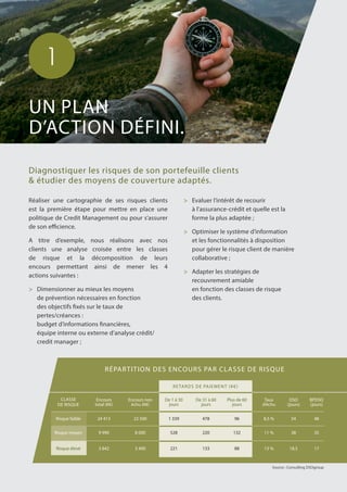 Réaliser une cartographie de ses risques clients
est la première étape pour mettre en place une
politique de Credit Management ou pour s’assurer
de son efficience.
A titre d’exemple, nous réalisons avec nos
clients une analyse croisée entre les classes
de risque et la décomposition de leurs
encours permettant ainsi de mener les 4
actions suivantes :
>	 Dimensionner au mieux les moyens
	 de prévention nécessaires en fonction
	 des objectifs fixés sur le taux de
	 pertes/créances :
	 budget d’informations financières,
	 équipe interne ou externe d’analyse crédit/		
	 credit manager ;
Diagnostiquer les risques de son portefeuille clients
& étudier des moyens de couverture adaptés.
>	 Evaluer l’intérêt de recourir
	 à l’assurance-crédit et quelle est la
	 forme la plus adaptée ;
>	 Optimiser le système d’information
	 et les fonctionnalités à disposition
	 pour gérer le risque client de manière
	 collaborative ;
>	 Adapter les stratégies de
	 recouvrement amiable
	 en fonction des classes de risque
	 des clients.
UN PLAN
D’ACTION DÉFINI.
RÉPARTITION DES ENCOURS PAR CLASSE DE RISQUE
24 413
9 990
3 842
22 500 1 339 478 96 8,5 % 54 48
35
17
38
18,5
11 %
13 %
132
88
220
133
528
221
8 000
3 400
CLASSE
DE RISQUE
Encours
total (K€)
Encours non
échu (K€)
De 1 à 30
jours
De 31 à 60
jours
RETARDS DE PAIEMENT (K€)
Plus de 60
jours
Taux
d’échu
DSO
(jours)
BPDSO
(jours)
Risque moyen
Risque élevé
Source : Consulting DSOgroup
1
Risque faible
 