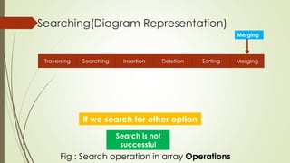 Searching(Diagram Representation)
SortingDeletion MergingSearchingTraversing Insertion
Merging
Fig : Search operation in array Operations
If we search for other option
Search is not
successful
 