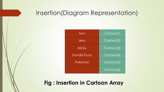 Insertion(Diagram Representation)
Pokémon
Donald Duck
Jerry
Tom
Micky
Fig : Insertion in Cartoon Array
Cartoon[5]
Cartoon[4]
Cartoon[6]
Cartoon[2]
Cartoon[1]
Cartoon[3]
 