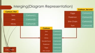 Merging(Diagram Representation)
Cartoon[2]
Cartoon[1]
Cartoon[3]
Jerry
Tom
Micky
Cartoon_First
Pokémon
Oggy
Shin Chain
Tom
Cartoon[2]
Cartoon[1]
Cartoon[3]
Cartoon[4]
Cartoon_Second
Cartoon[5]
Cartoon[4]
Cartoon[6]
Cartoon[2]
Cartoon[1]
Cartoon[3]
Cartoon[7]
Pokémon
Donald Duck
Oggy
Jerry
Tom
Micky
Shin Chain
Cartoon
Click here
 