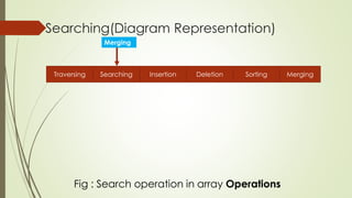 Searching(Diagram Representation)
SortingDeletion MergingSearchingTraversing Insertion
Merging
Fig : Search operation in array Operations
 