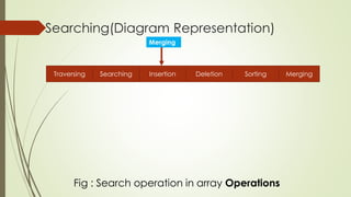 Searching(Diagram Representation)
SortingDeletion MergingSearchingTraversing Insertion
Merging
Fig : Search operation in array Operations
 