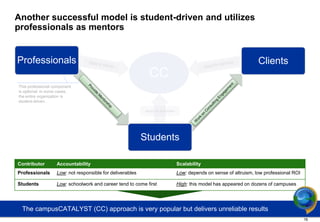 Another successful model is student-driven and utilizes
professionals as mentors


Professionals                                                                                          Clients
                                                            CC
This professional component
is optional: in some cases,
the entire organization is
student-driven.




                                                           Students

Contributor        Accountability                                  Scalability
Professionals      Low: not responsible for deliverables           Low: depends on sense of altruism, low professional ROI

Students           Low: schoolwork and career tend to come first   High: this model has appeared on dozens of campuses




 The campusCATALYST (CC) approach is very popular but delivers unreliable results
                                                                                                                             16
 