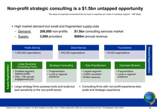 Non-profit strategic consulting is a $1.5bn untapped opportunity
                                                         The value of corporate involvement lies as much in expertise as it does in monetary support. – Bill Gates




                        High market demand but small and fragmented supply-side
                         – Demand:              200,000 non-profits                         $1.5bn consulting services market
                         – Supply:              3,000 providers                             $600m annual revenue


                                  Public Serving                                       Direct Service                                                  Foundations




                                                                                                                                                                             Demand Segmentation
                        • 1,000,000 organizations                       • 500,000 organizations                                       • 54,000 organizations



                            Large Business
                                                           Boutique Consulting                             Solo Practitioners                            Volunteer Brokers
 Supply Segmentation




                            Consulting Firms
                        • Smallest segment,            • Fragmentation                                • Largest segment                             • Fragmentation
                          highest profile              • Local or regional                            • 2,000+ providers                            • Local or regional
                        • Only ~100 annual               presence                                     • $180m revenue                                 presence
                          engagements per


                        Large strategy firms possess tools and scale but                          Consulting firms with non-profit experience lack
                         lack sensitivity to the non-profit sector                                  scale and strategic experience




Statistics from Taproot Foundation, Pro Bono Strategic Consulting: The $1.5 Billion Opportunity (2008) and Harvard Business School, The Bridgespan Group (2000)                       25
 