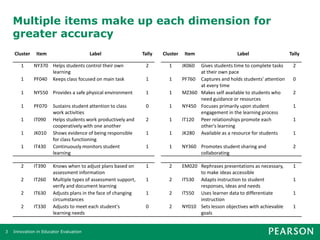 Multiple items make up each dimension for
    greater accuracy
    Cluster    Item                     Label                  Tally   Cluster    Item                  Label                   Tally

       1      NY370 Helps students control their own            2        1       JK060 Gives students time to complete tasks     2
                    learning                                                           at their own pace
       1      PF040 Keeps class focused on main task            1        1       PF760 Captures and holds students' attention    0
                                                                                       at every time
       1      NY550 Provides a safe physical environment        1        1       MZ360 Makes self available to students who      2
                                                                                       need guidance or resources
       1      PF070    Sustains student attention to class      0        1       NY450 Focuses primarily upon student            1
                       work activities                                                 engagement in the learning process
       1      IT090    Helps students work productively and     2        1       IT120 Peer relationships promote each           1
                       cooperatively with one another                                  other's learning
       1      JK010    Shows evidence of being responsible      1        1       JK280 Available as a resource for students      1
                       for class functioning
       1      IT430    Continuously monitors student            1        1       NY360 Promotes student sharing and              2
                       learning                                                        collaborating

       2      IT390    Knows when to adjust plans based on      1        2       EM020 Rephrases presentations as necessary,     1
                       assessment information                                          to make ideas accessible
       2      IT260    Multiple types of assessment support,    1        2       IT530 Adapts instruction to student             1
                       verify and document learning                                    responses, ideas and needs
       2      IT630    Adjusts plans in the face of changing    1        2       IT550 Uses learner data to differentiate        1
                       circumstances                                                   instruction
       2      IT330    Adjusts to meet each student's           0        2       NY010 Sets lesson objectives with achievable    1
                       learning needs                                                  goals


3   Innovation in Educator Evaluation
 