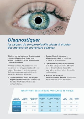 Répartition des encours par classe de risque
24 413
9 990
3 842
22 500 1 339 478 96 8,5 % 54 48
35
17
38
18,5
11 %
13 %
132
88
220
133
528
221
8 000
3 400
Classe
de risque
Encours
total (K€)
Encours non
échu (K€)
De 1 à 30
jours
De 31 à 60
jours
Retards de paiement (K€)
Plus de 60
jours
Taux
d’échu
DSO
(jours)
BPDSO
(jours)
Risque moyen
Risque élevé
Source : Consulting DSOgroup
Risque faible
Diagnostiquer
les risques de son portefeuille clients & étudier
des moyens de couverture adaptés
Réaliser une cartographie de ses risques
clients est la première étape pour
assurer l’efficience de son organisation
Credit Management.
A titre d’exemple, nous réalisons avec
nos clients une analyse croisée entre les
classes de risque et la décomposition 	
de leurs encours permettant ainsi de
mener les 4 actions suivantes :
>	 Dimensionner au mieux les moyens
	 de prévention nécessaires en fonction	
	 des objectifs fixés sur le taux de 	
	 pertes/créances ;
>	 Evaluer l’intérêt de recourir
	 à l’assurance-crédit et quelle est 	
	 la forme la plus adaptée ;
>	 Optimiser le système d’information 	
	 et mettre à disposition les différents 	
	 types d’informations disponibles 	
	 pour gérer le risque client de manière 	
	 collaborative ;
>	 Adapter les stratégies
	 de recouvrement amiable en fonction	
	 des classes de risque des clients.
 