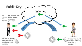 Public Key
Internet
He publishes the
public key and
retains the
private one
Bob
makes a
two
part key
Alice downloads and
uses Bob’s public key
to encrypt a
message.
Bob uses his private
key to decrypt the
message back into
plain text.
 