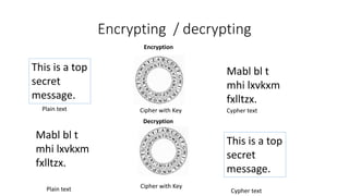 Encrypting / decrypting
This is a top
secret
message.
Plain text Cipher with Key
Mabl bl t
mhi lxvkxm
fxlltzx.
Cypher text
Encryption
This is a top
secret
message.
Plain text
Mabl bl t
mhi lxvkxm
fxlltzx.
Cypher text
Decryption
Cipher with Key
 