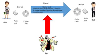 Alice
Bob
Eve
Chanel
SIODHCIAUSDFV;ANVPAJHPAIHVP;AJSDHPIAN
K;VIAHVKJNKJHAIHDHLAIHVAI;KHVIPAUHVPAI
UHVAOIASDAV
Plain
text
Plain
textCipher
+ key
Cipher
+ key
Encrypt
Decrypt
Cipher text
 