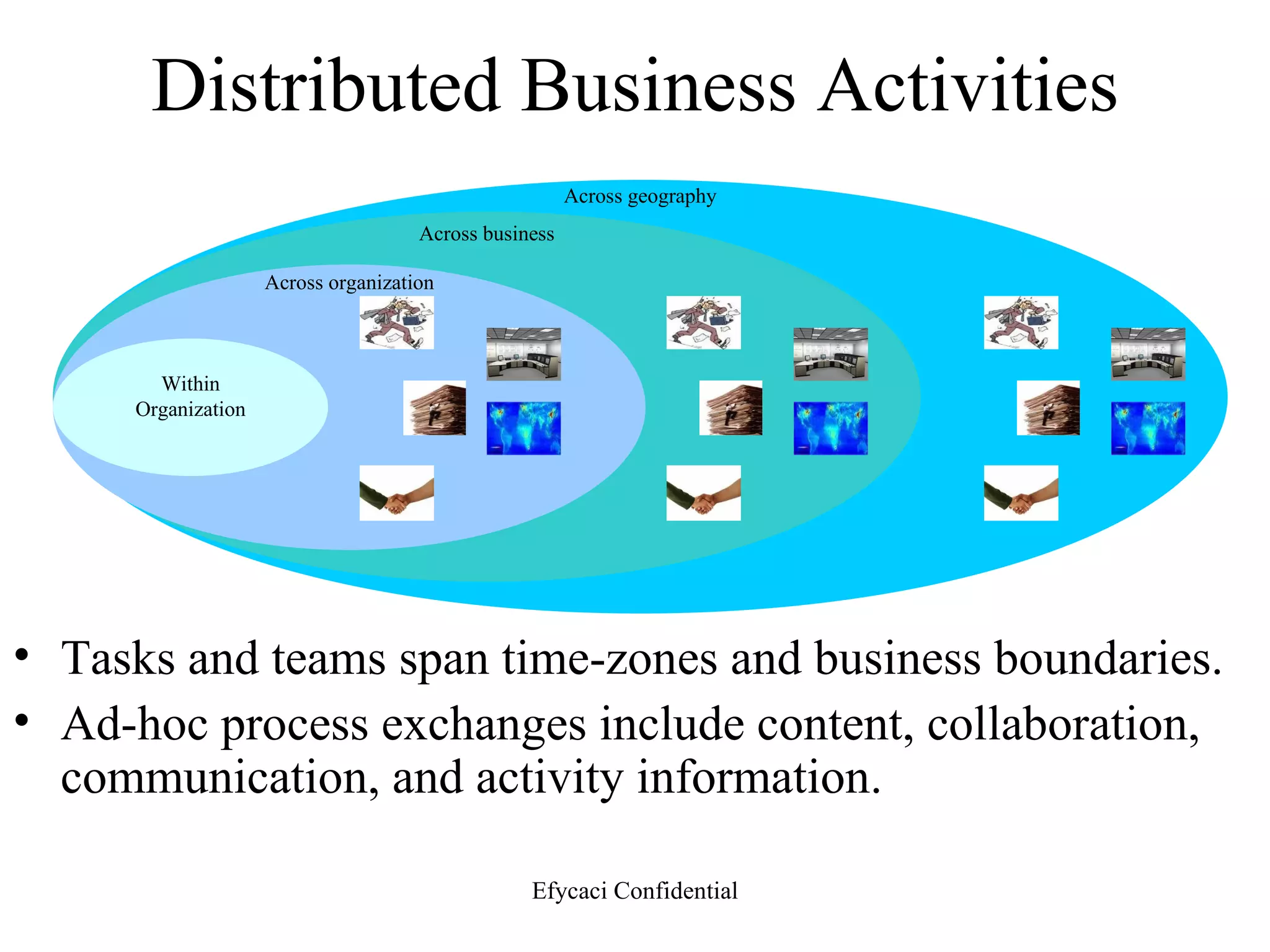 Distributed Business Activities Tasks and teams span time-zones and business boundaries. Ad-hoc process exchanges include content, collaboration, communication, and activity information. Across geography Across business Across organization Within Organization