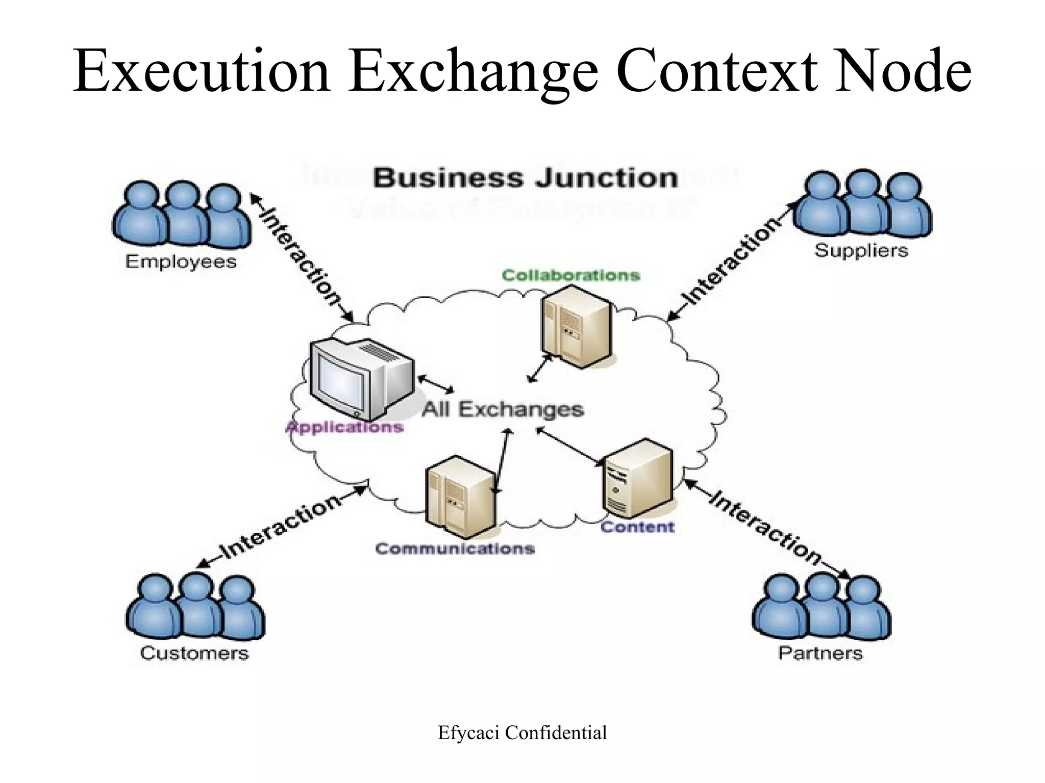 Execution Exchange Context Node