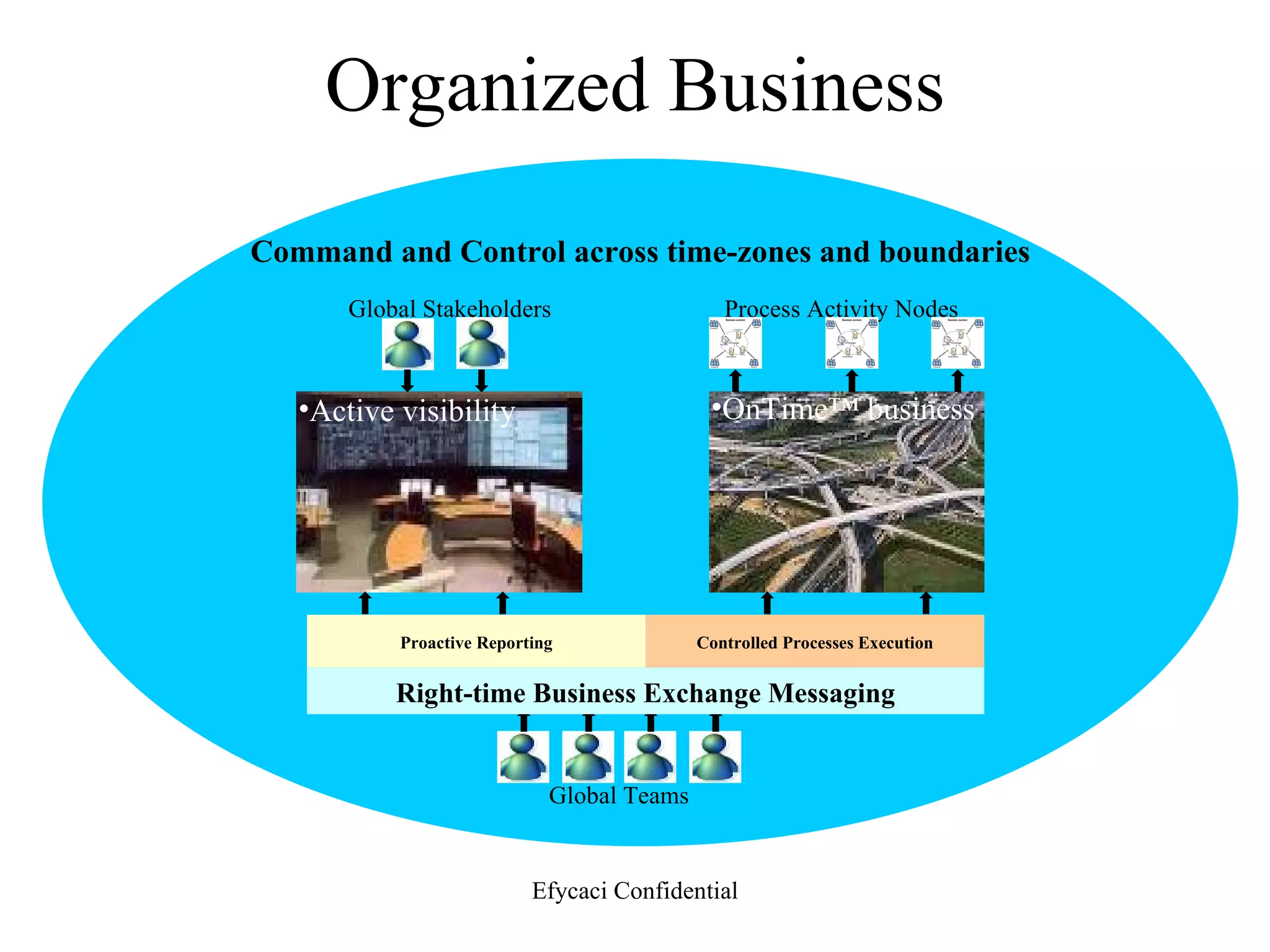 Organized Business Command and Control across time-zones and boundaries Active visibility Proactive Reporting Controlled Processes Execution Right-time Business Exchange Messaging Global Teams OnTime ™ business Global Stakeholders Process Activity Nodes