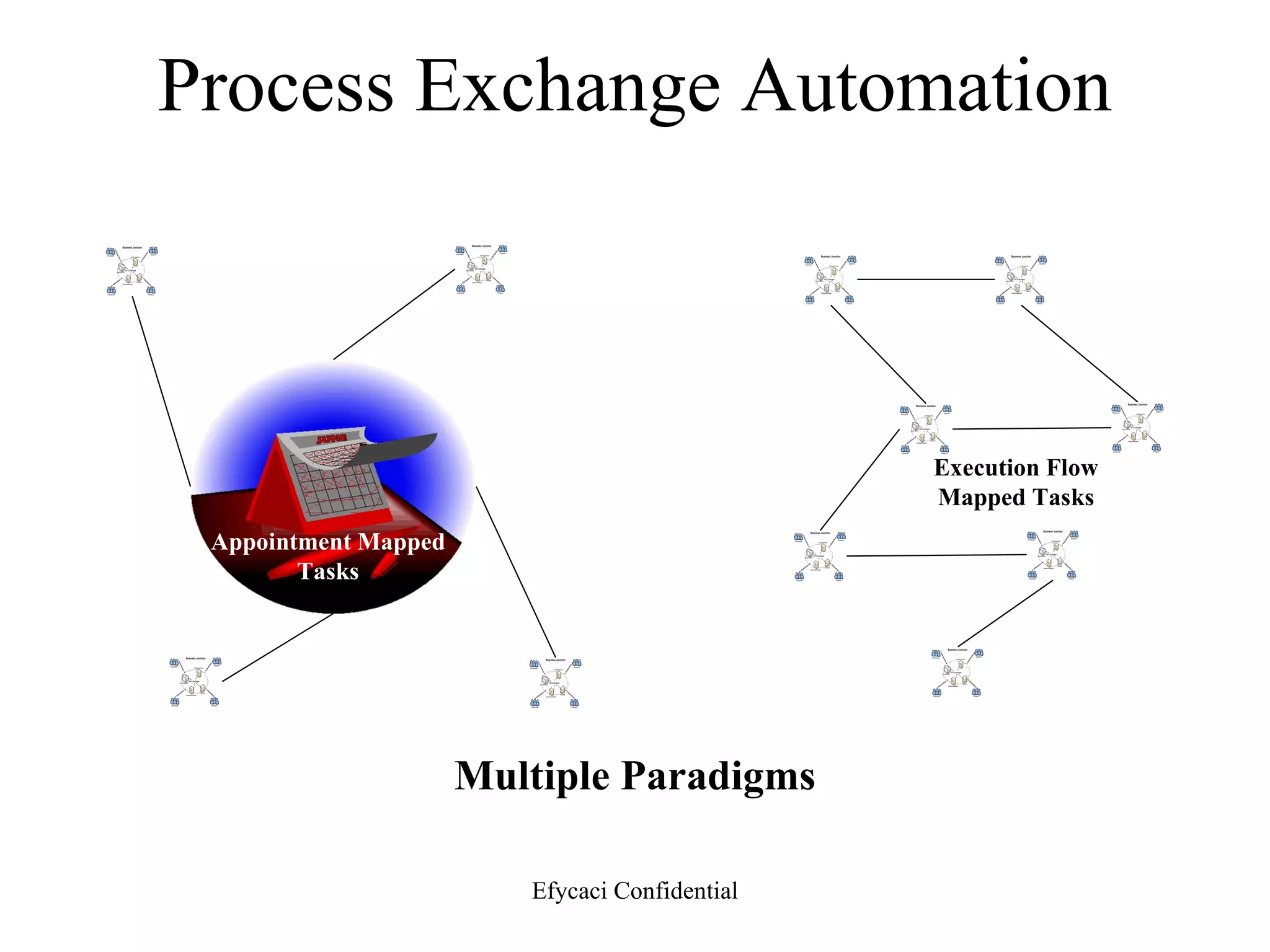 Process Exchange Automation Appointment Mapped Tasks Execution Flow Mapped Tasks Multiple Paradigms