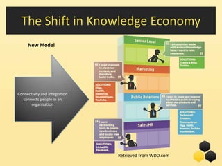 The Shift in Knowledge Economy
     New Model




Connectivity and integration
  connects people in an
       organisation




                               Retrieved from WDD.com
                                                    11
 