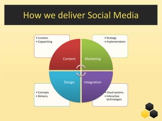 How we deliver Social Media

  • Curation                              • Strategy
  • Copywriting                           • Implementation




                  Content   Marketing




                  Design    Integration

  • Concepts                              • Cloud systems
  • Delivery                              • Interactive
                                            technologies




                                                       7
 