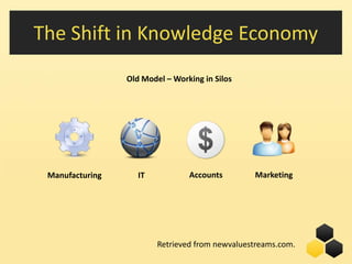 The Shift in Knowledge Economy
                 Old Model – Working in Silos




 Manufacturing      IT           Accounts        Marketing




                         Retrieved from newvaluestreams.com.
                                                     9
 