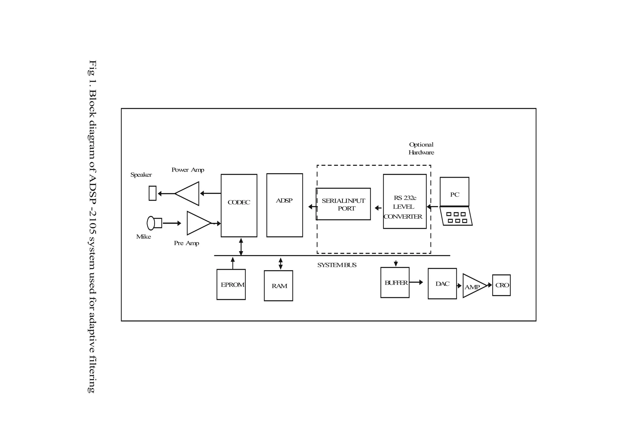 Fig 1. Block diagram of ADSP -2105 system used for adaptive filtering




                                                                                                                                      Optional
                                                                                                                                      Hardware

                                                                                  Power Amp
                                                                        Speaker


                                                                                                                                                       PC
                                                                                                       ADSP     SERIALINPUT     RS 232c
                                                                                               CODEC
                                                                                                                    PORT        LEVEL
                                                                                                       -2105
                                                                                                                              CONVERTER


                                                                         Mike
                                                                                  Pre Amp


                                                                                                               SYSTEM BUS


                                                                                              EPROM                           B FFE
                                                                                                                               U R               DAC              CRO
                                                                                                       RAM                                                  AMP
 