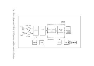 Fig 1. Block diagram of ADSP -2105 system used for adaptive filtering




                                                                                                                                      Optional
                                                                                                                                      Hardware

                                                                                  Power Amp
                                                                        Speaker


                                                                                                                                                       PC
                                                                                                       ADSP     SERIALINPUT     RS 232c
                                                                                               CODEC
                                                                                                                    PORT        LEVEL
                                                                                                       -2105
                                                                                                                              CONVERTER


                                                                         Mike
                                                                                  Pre Amp


                                                                                                               SYSTEM BUS


                                                                                              EPROM                           B FFE
                                                                                                                               U R               DAC              CRO
                                                                                                       RAM                                                  AMP
 