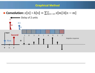 DSP linear convolution and circular convolution .pptx