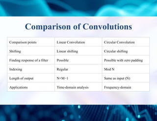 DSP linear convolution and circular convolution .pptx