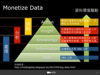 !
資料價值驅動!

Monetize Data



處
理





分
析

策
略

Ac0on!

暑假計畫要從台灣南騎到北，目
標在 3 天內完成

Insight!

台灣夏季由北騎到南，一般人不
可能達到平均時速 15 公里

Knowledge!

一般人騎單車的時速約 15 公里；
台灣夏季吹南風，冬季吹東北風

Informa0on! 台灣南北全長 394 公里
Data!

394 公里

詳情參見：
http://fredbigdata.blogspot.tw/2013/05/big-data.html


 