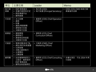 單位

主要任務



執行委
員會

• 
策略擬定
•  各種作業原則訂定
•  跨部溝通平台
•  顧問遴選

行政部

• 
• 
• 
• 
• 
• 

志工招募
總務
財會
講師 學員聯繫
課程執行支援
活動執行支援

•  營運長

教學部

• 
• 
• 
• 

課程開發
課程執行
課後檢定與追蹤
活動執行支援

•  課程長

行銷部

• 
• 
• 
• 
• 
• 

學員招募 設定 
•  行銷長
網站 報名系統建置
社群經營
活動企劃與執行
企業贊助
公關宣傳

顧問團

•  由各種專業資深人
士組成，義務提供
專業諮詢
•  顧問由執委會聘任

•  執行長
•  執行秘書



•  顧問長






• 

員會當然成員

為執行委









非優先項目，可在
行啟動

年再



 