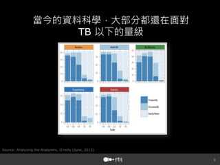 當今的資料科學，大部分都還在面對
TB 以下的量級

Source: Analyzing the Analyzers, O’reilly (June, 2013)


 