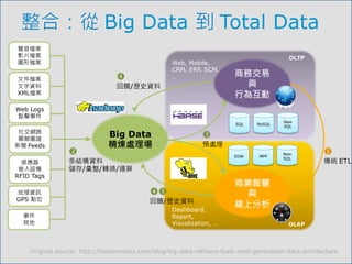 整合：從 Big Data 到 Total Data
聲音檔案
影片檔案
圖形檔案

Web, Mobile,
CRM, ERP, SCM,
…

$

文件檔案
文字資料
XML檔案

回饋/歷史資料

OLTP

商務交易
與
行為互動

Web Logs
點擊事件
SQL

社交網路
關聯圖譜
新聞 Feeds
感應器
嵌入設備
RFID Tags
地理資訊
GPS 點位
事件
其他



New
SQL

EDW

Big Data
精煉處理場

NoSQL

MPP

New
SQL

#

預處理

多結構資料
儲存/彙整/轉換/運算

$%

回饋/歷史資料
Dashboard,
Report,
Visualization, …



傳統 ETL

商業智慧
與
線上分析
OLAP

Original source: http://hortonworks.com/blog/big-data-refinery-fuels-next-generation-data-architecture



 