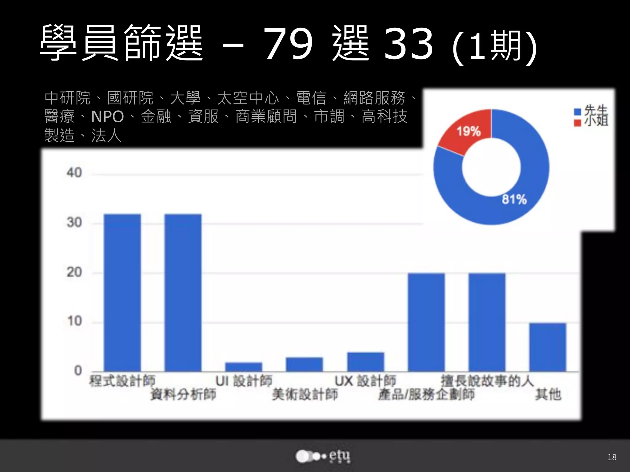 18
學員篩選 – 79 選 33 (1期)
中研院、國研院、大學、太空中心、電信、網路服務、
醫療、NPO、金融、資服、商業顧問、市調、高科技
製造、法人
 