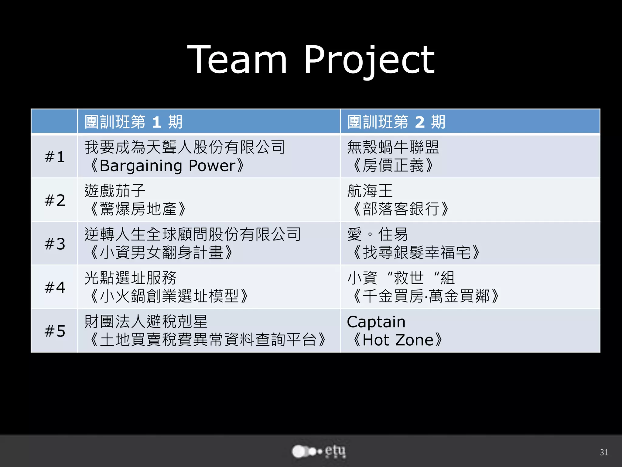 31
Team Project
團訓班第 1 期 團訓班第 2 期
#1
我要成為天聾人股份有限公司
《Bargaining Power》
無殼蝸牛聯盟
《房價正義》
#2
遊戲茄子
《驚爆房地產》
航海王
《部落客銀行》
#3
逆轉人生全球顧問股份有限公司
《小資男女翻身計畫》
愛。住易
《找尋銀髮幸福宅》
#4
光點選址服務
《小火鍋創業選址模型》
小資“救世“組
《千金買房‧萬金買鄰》
#5
財團法人避稅剋星
《土地買賣稅費異常資料查詢平台》
Captain
《Hot Zone》
 