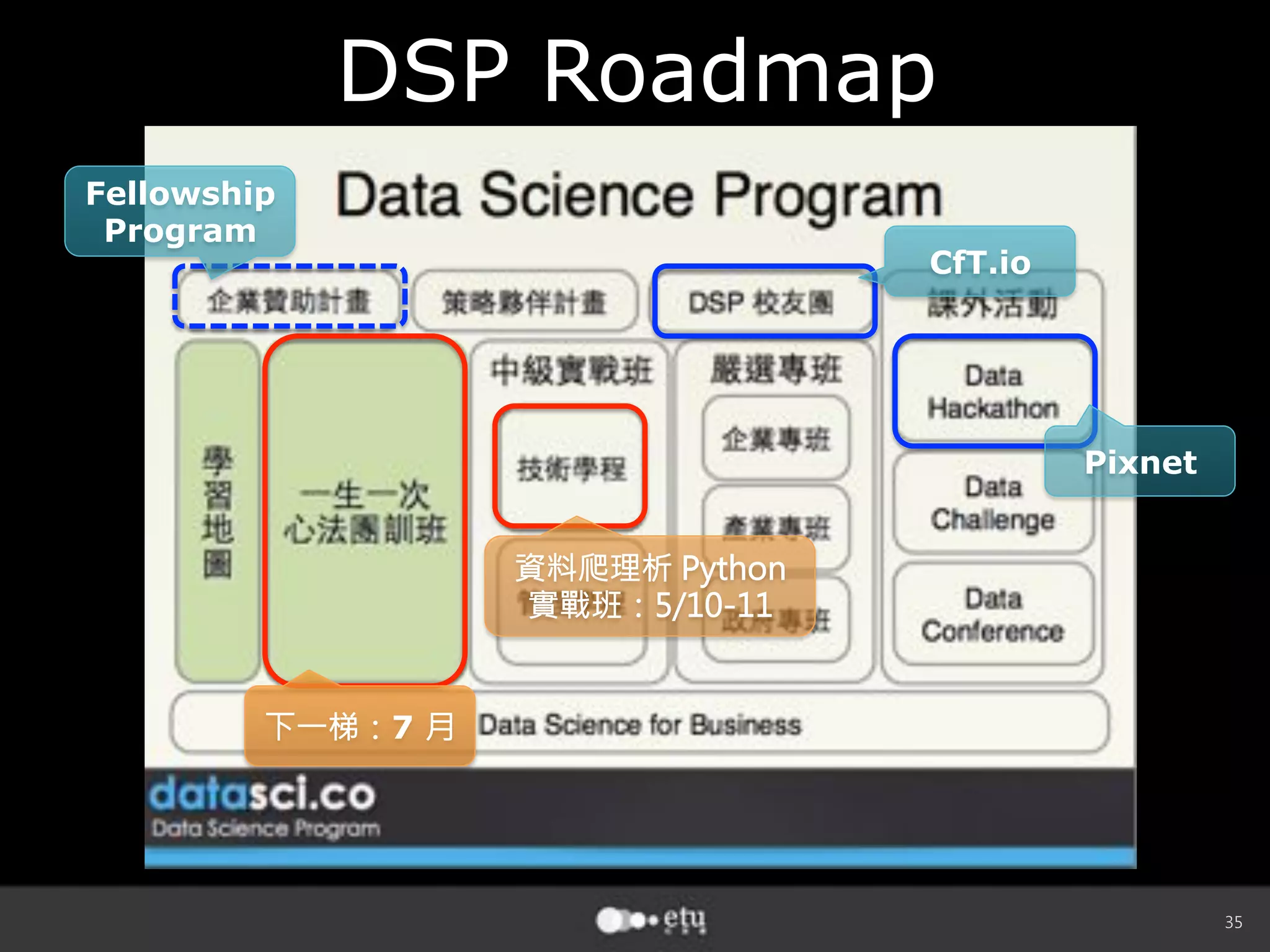 35
DSP Roadmap
下一梯：7 月
資料爬理析 Python
實戰班：5/10-11
CfT.io
Pixnet
Fellowship
Program
 