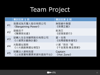 31
Team Project
團訓班第 1 期 團訓班第 2 期
#1
我要成為天聾人股份有限公司
《Bargaining Power》
無殼蝸牛聯盟
《房價正義》
#2
遊戲茄子
《驚爆房地產》
航海王
《部落客銀行》
#3
逆轉人生全球顧問股份有限公司
《小資男女翻身計畫》
愛。住易
《找尋銀髮幸福宅》
#4
光點選址服務
《小火鍋創業選址模型》
小資“救世“組
《千金買房‧萬金買鄰》
#5
財團法人避稅剋星
《土地買賣稅費異常資料查詢平台》
Captain
《Hot Zone》
 