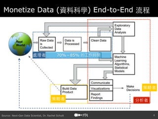 8
Monetize Data ( ) End-to-End 
處理者
分析者策略者
策略者
Source: Next-Gen Data Scientist, Dr. Rachel Schutt
70%～85% 的工作時間
 
