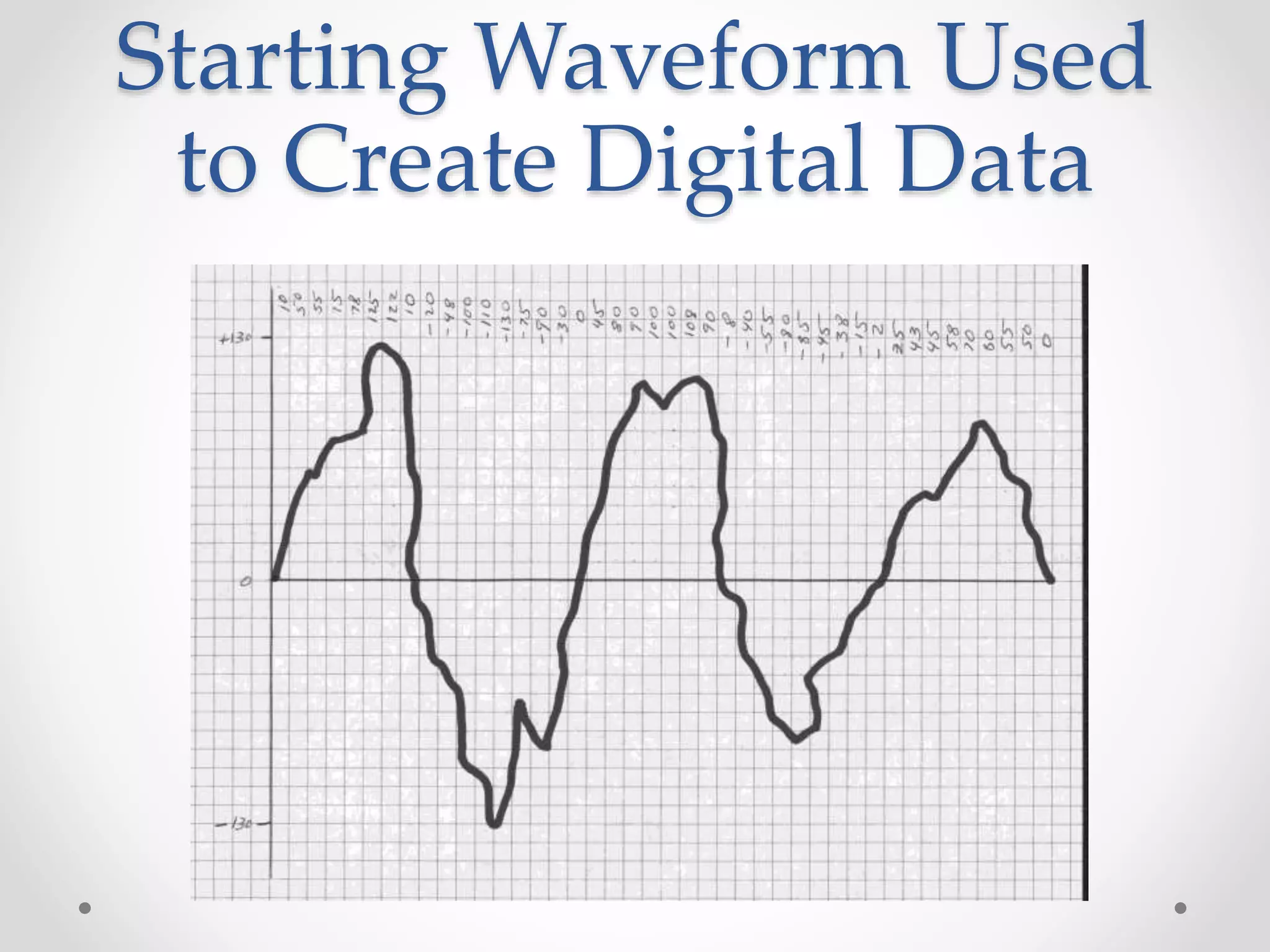 Starting Waveform Used
to Create Digital Data
 