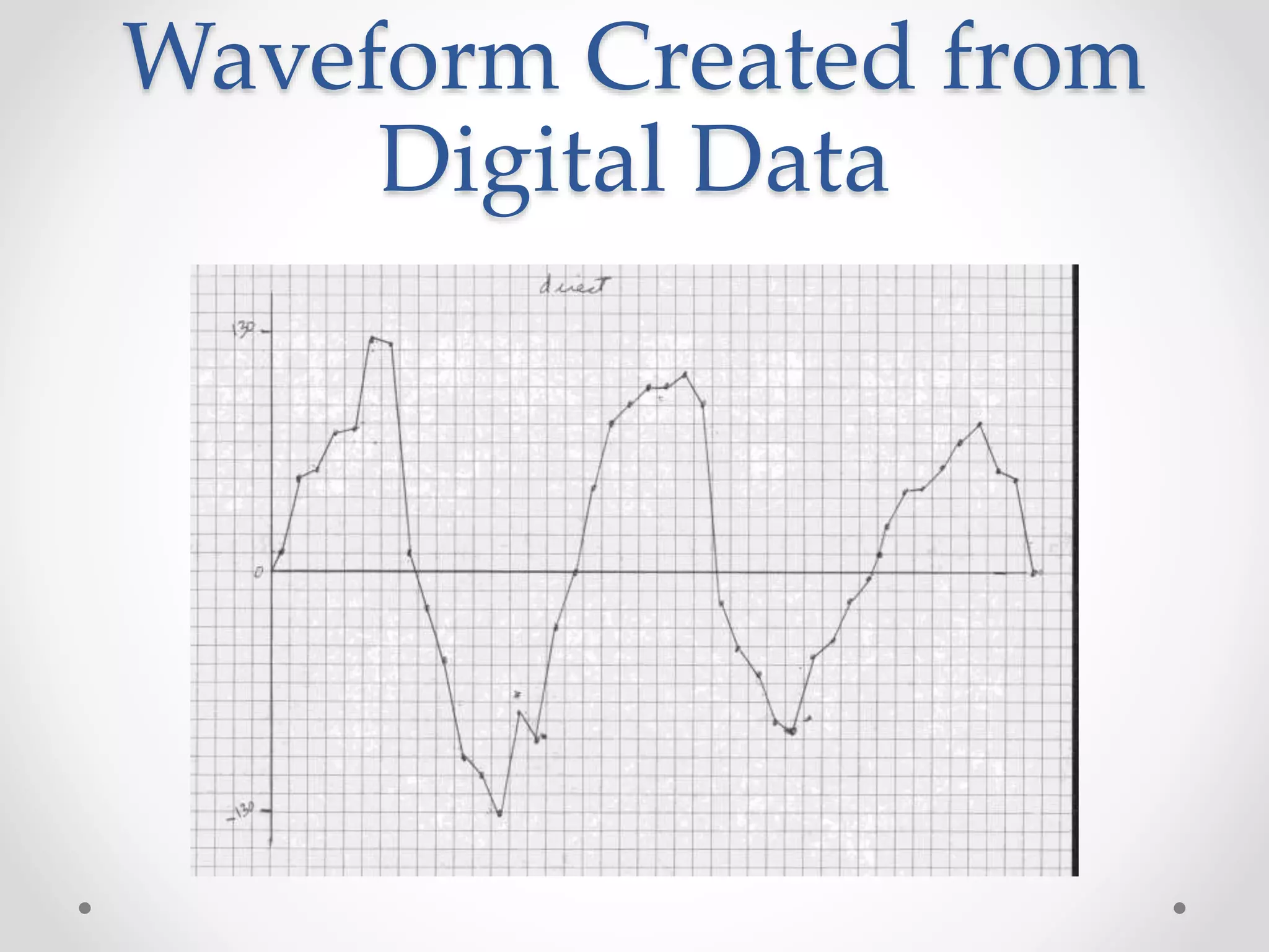 Waveform Created from
Digital Data
 