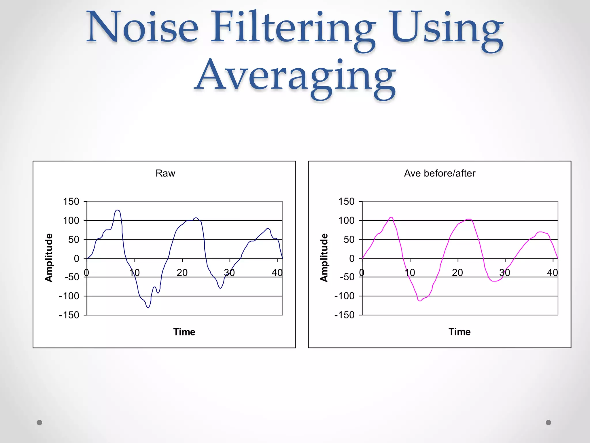 Noise Filtering Using
Averaging
Raw
-150
-100
-50
0
50
100
150
0 10 20 30 40
Time
Amplitude
Ave before/after
-150
-100
-50
0
50
100
150
0 10 20 30 40
Time
Amplitude
 