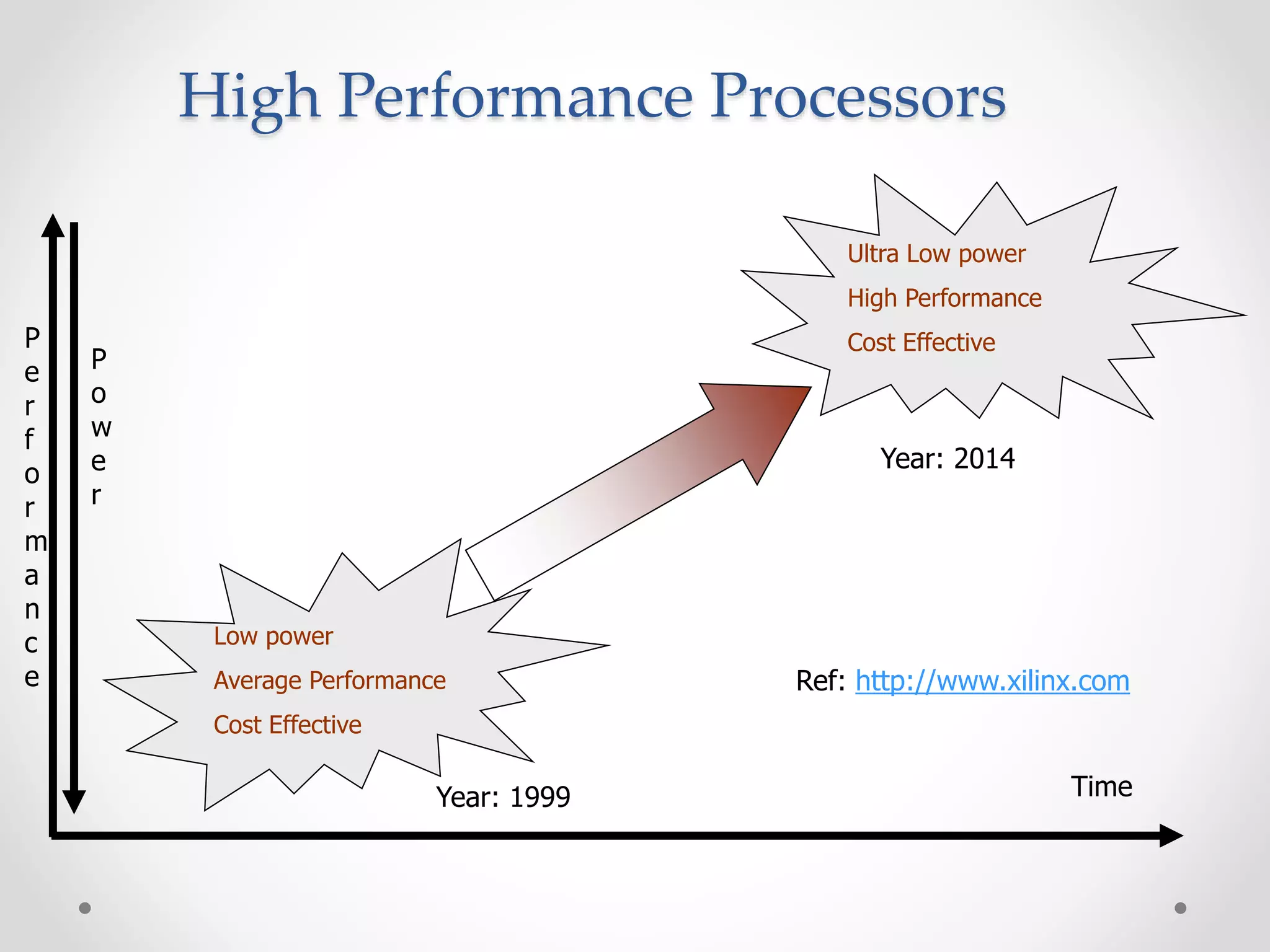 High Performance Processors
Low power
Average Performance
Cost Effective
Ultra Low power
High Performance
Cost Effective
Year: 1999
Year: 2014
Time
P
e
r
f
o
r
m
a
n
c
e
P
o
w
e
r
Ref: http://www.xilinx.com
 