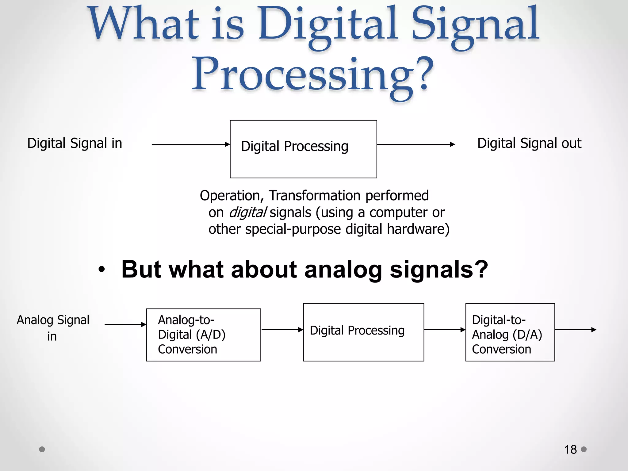 18
What is Digital Signal
Processing?
• But what about analog signals?
Digital ProcessingDigital Signal in Digital Signal out
Operation, Transformation performed
on digital signals (using a computer or
other special-purpose digital hardware)
Analog Signal
in
Analog-to-
Digital (A/D)
Conversion
Digital Processing
Digital-to-
Analog (D/A)
Conversion
 