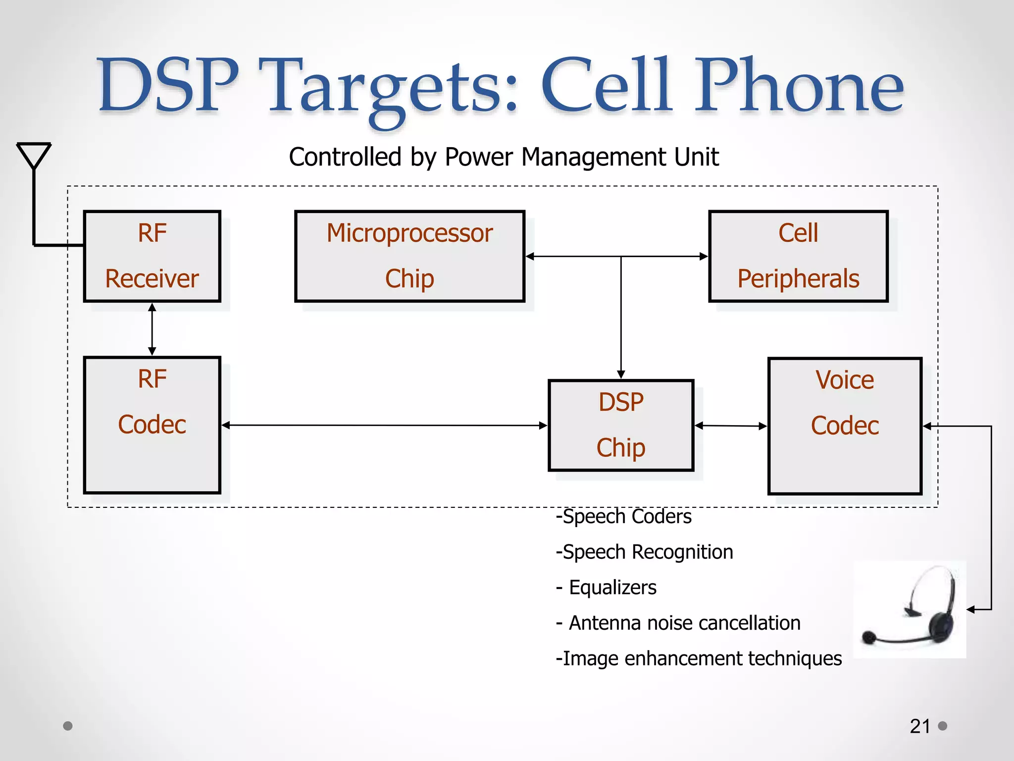 21
DSP Targets: Cell Phone
-Speech Coders
-Speech Recognition
- Equalizers
- Antenna noise cancellation
-Image enhancement techniques
DSP
Chip
RF
Codec
Voice
Codec
RF
Receiver
Microprocessor
Chip
Cell
Peripherals
Controlled by Power Management Unit
 