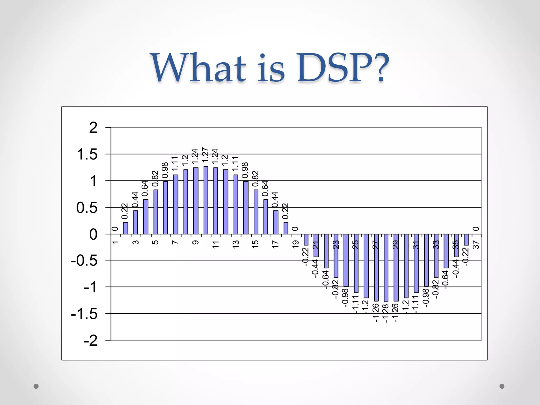 What is DSP?
0
0.22
0.44
0.64
0.82
0.98
1.11
1.2
1.24
1.27
1.24
1.2
1.11
0.98
0.82
0.64
0.44
0.22
0
-0.22
-0.44
-0.64
-0.82
-0.98
-1.11
-1.2
-1.26
-1.28
-1.26
-1.2
-1.11
-0.98
-0.82
-0.64
-0.44
-0.22
0
-2
-1.5
-1
-0.5
0
0.5
1
1.5
2
1
3
5
7
9
11
13
15
17
19
21
23
25
27
29
31
33
35
37
 