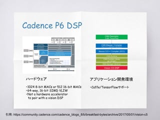 Cadence P6 DSP
引用：https://community.cadence.com/cadence_blogs_8/b/breakfast-bytes/archive/2017/05/01/vision-c5
ハードウェア
・1024 8-bit MACs or 512 16-bit MACs
・64-way, 16-bit SIMD VLIW
・Not a hardware accelerator
　to pair with a vision DSP
アプリケーション開発環境
・Caffe/TensorFlowサポート
 