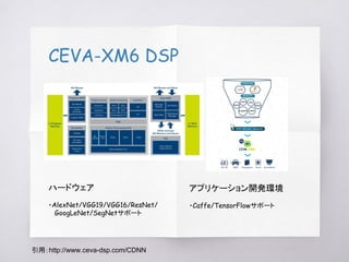 Synopsys EV6x Family
引用：https://www.synopsys.com/dw/ipdir.php?ds=ev6x-vision-processors
ハードウェア
・ARCベース
・32bit scalar + 512bit vector DSP
・1〜4コア構成 (EV61 / EV62 / EV64)
・CNN Engine
　Convolution / Classfication
アプリケーション開発環境
・ARC MetaWare Development
Toolkit
 