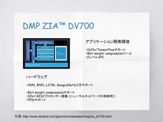 CEVA-XM6 DSP
引用：http://www.ceva-dsp.com/CDNN
アプリケーション開発環境
・Caffe/TensorFlowサポート
ハードウェア
・AlexNet/VGG19/VGG16/ResNet/
GoogLeNet/SegNetサポート
 